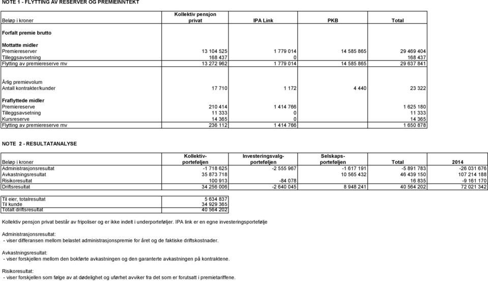 Premiereserve 210 414 1 414 766 1 625 180 Tilleggsavsetning 11 333 0 11 333 Kursreserve 14 365 0 14 365 Flytting av premiereserve mv 236 112 1 414 766 1 650 878 NOTE 2 - RESULTATANALYSE Kollektiv-