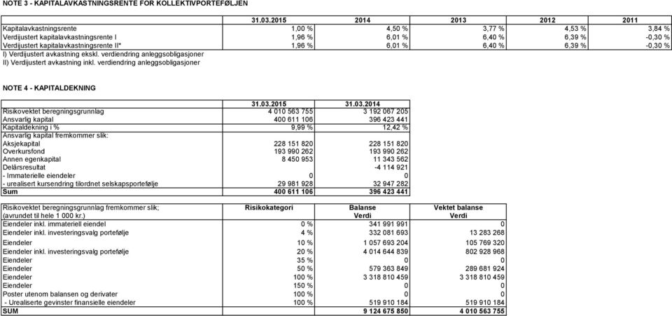 1,96 % 6,01 % 6,40 % 6,39 % -0,30 % I) Verdijustert avkastning ekskl. verdiendring anleggsobligasjoner II) Verdijustert avkastning inkl. verdiendring anleggsobligasjoner NOTE 4 - KAPITALDEKNING 31.03.