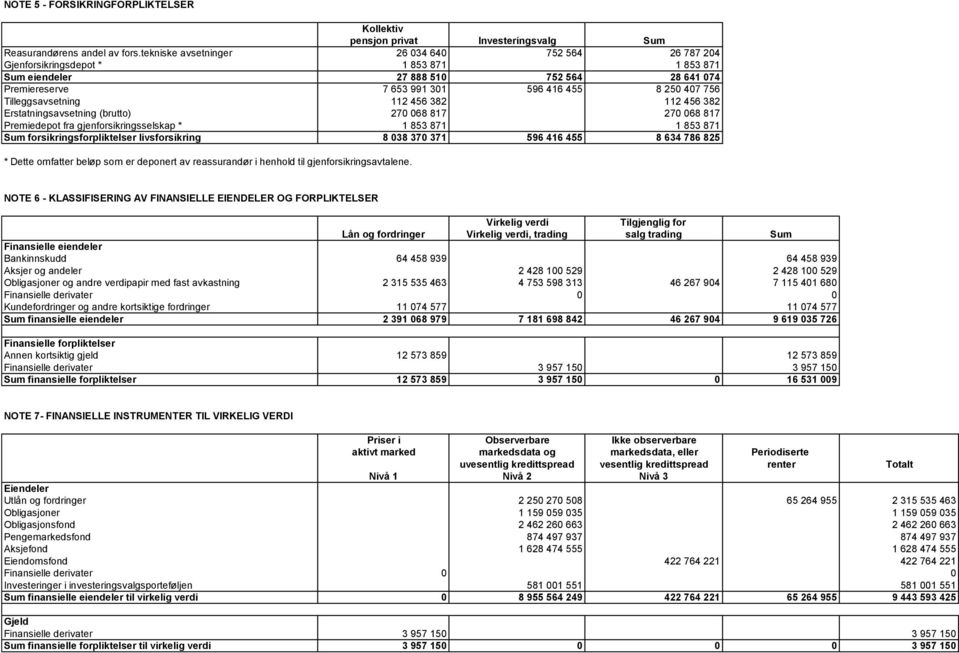 Tilleggsavsetning 112 456 382 112 456 382 Erstatningsavsetning (brutto) 270 068 817 270 068 817 Premiedepot fra gjenforsikringsselskap * 1 853 871 1 853 871 Sum forsikringsforpliktelser