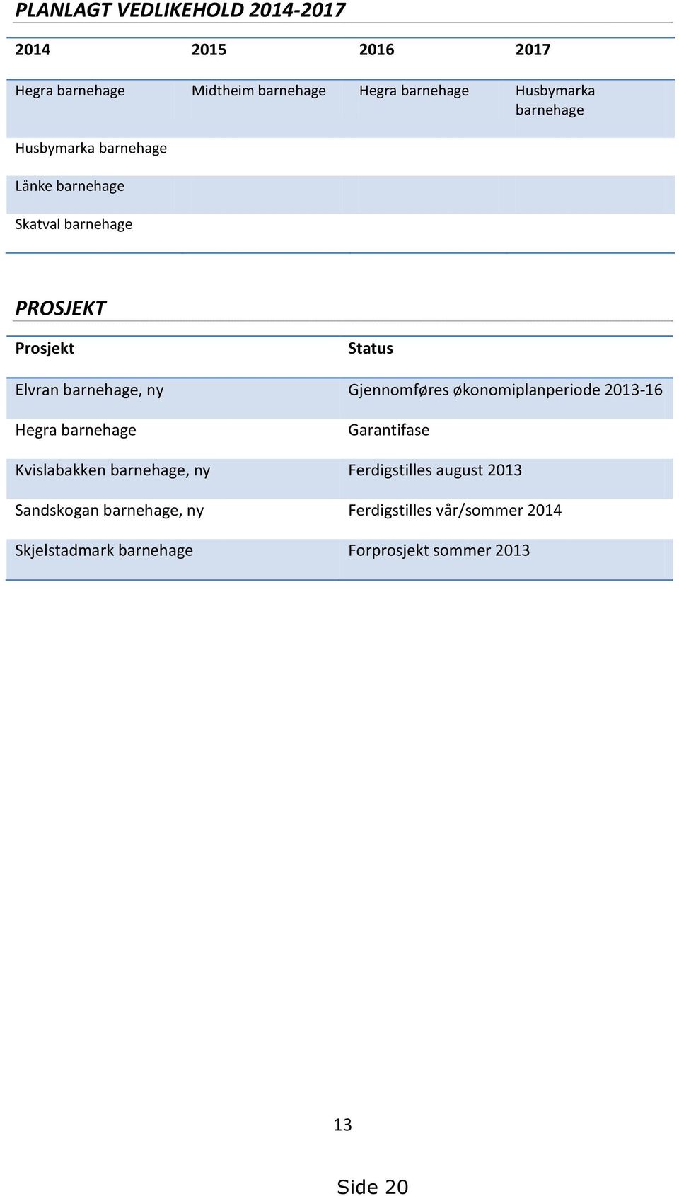 Gjennomføres økonomiplanperiode 2013-16 Hegra barnehage Garantifase Kvislabakken barnehage, ny Ferdigstilles