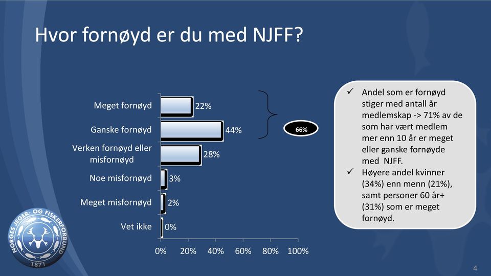 3% 2% 0% 22% 28% 44% 66% Andel som er fornøyd stiger med antall år medlemskap -> 71% av de som har vært