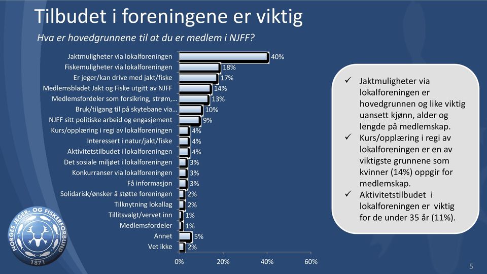 til på skytebane via NJFF sitt politiske arbeid og engasjement Kurs/opplæring i regi av lokalforeningen Interessert i natur/jakt/fiske Aktivitetstilbudet i lokalforeningen Det sosiale miljøet i