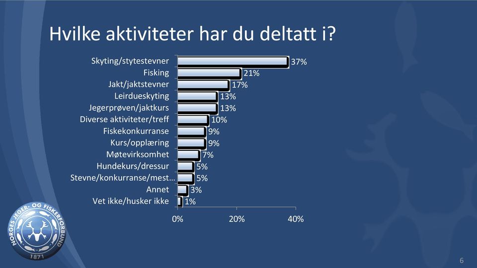 Jegerprøven/jaktkurs Diverse aktiviteter/treff Fiskekonkurranse Kurs/opplæring