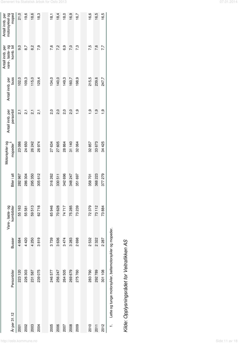 per motorsykkel og moped 2001 223 120 4 684 55 163 282 967 23 086 2,1 102,0 9,0 21,0 2002 226 303 4 420 55 581 286 304 24 650 2,1 109,3 8,7 19,6 2003 231 587 4 250 59 513 295 350 26 242 2,1 115,0 8,2