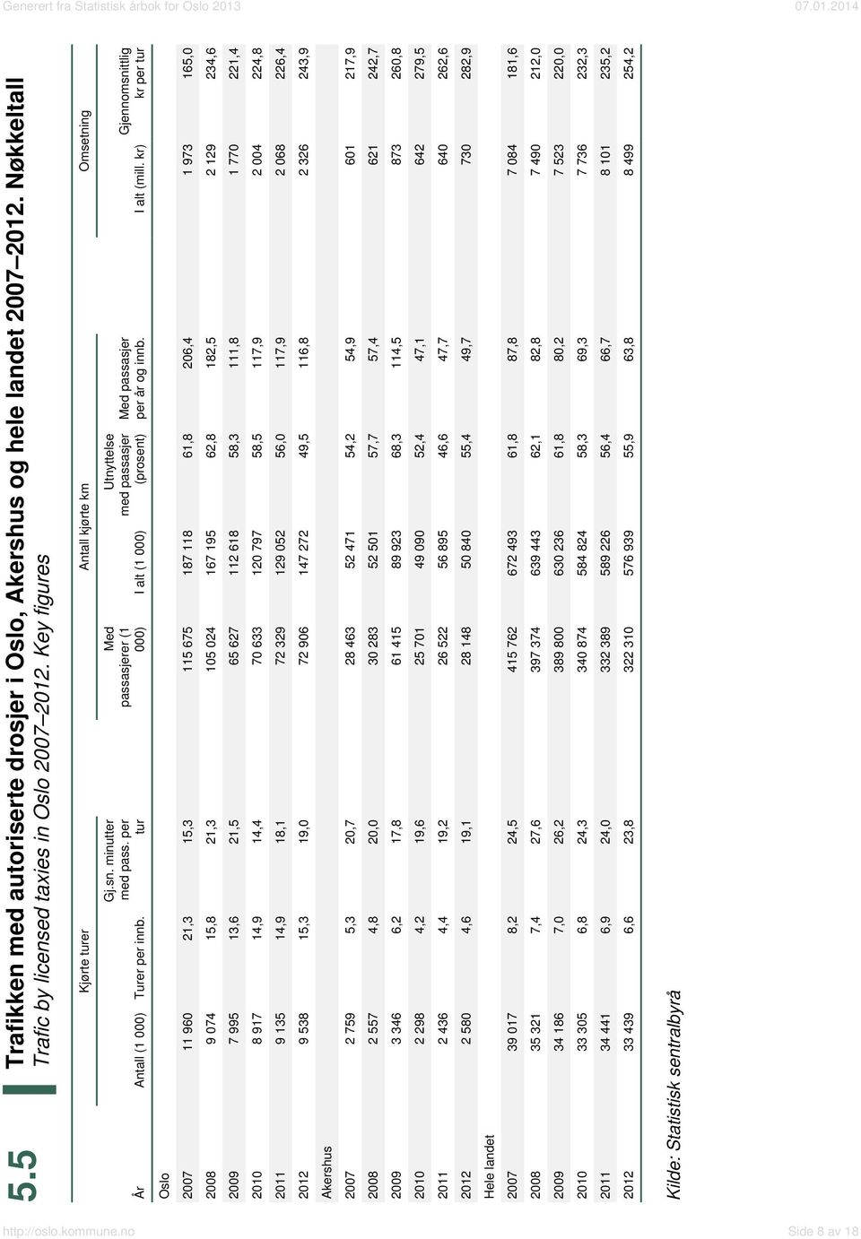 per tur Med passasjerer (1 000) I alt (1 000) Utnyttelse med passasjer (prosent) Med passasjer per år og innb. I alt (mill.