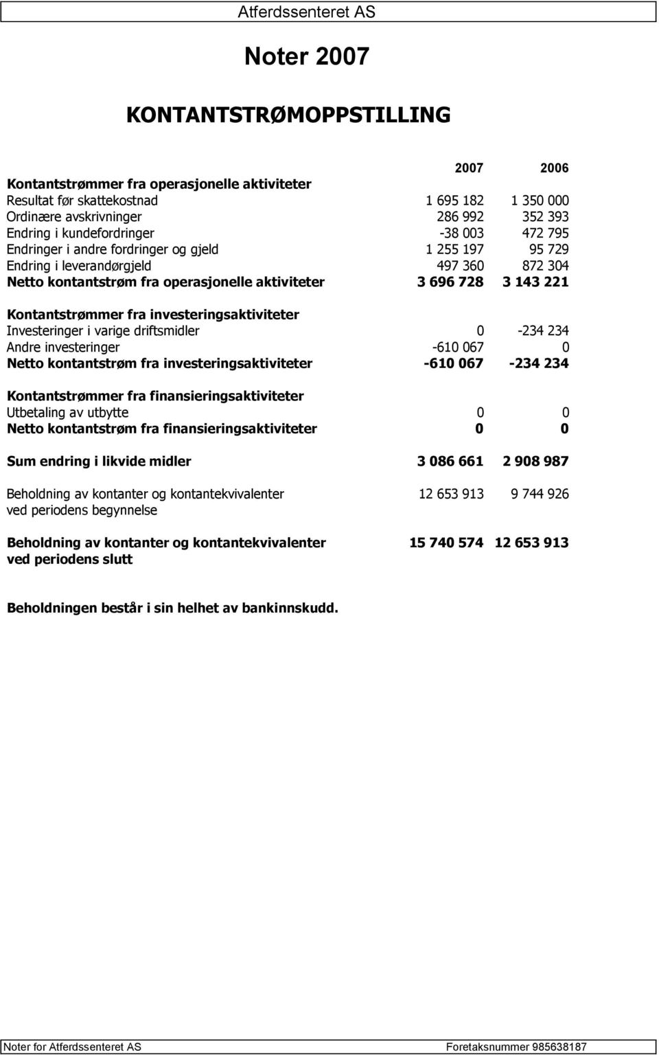 investeringsaktiviteter Investeringer i varige driftsmidler 0-234 234 Andre investeringer -610 067 0 Netto kontantstrøm fra investeringsaktiviteter -610 067-234 234 Kontantstrømmer fra