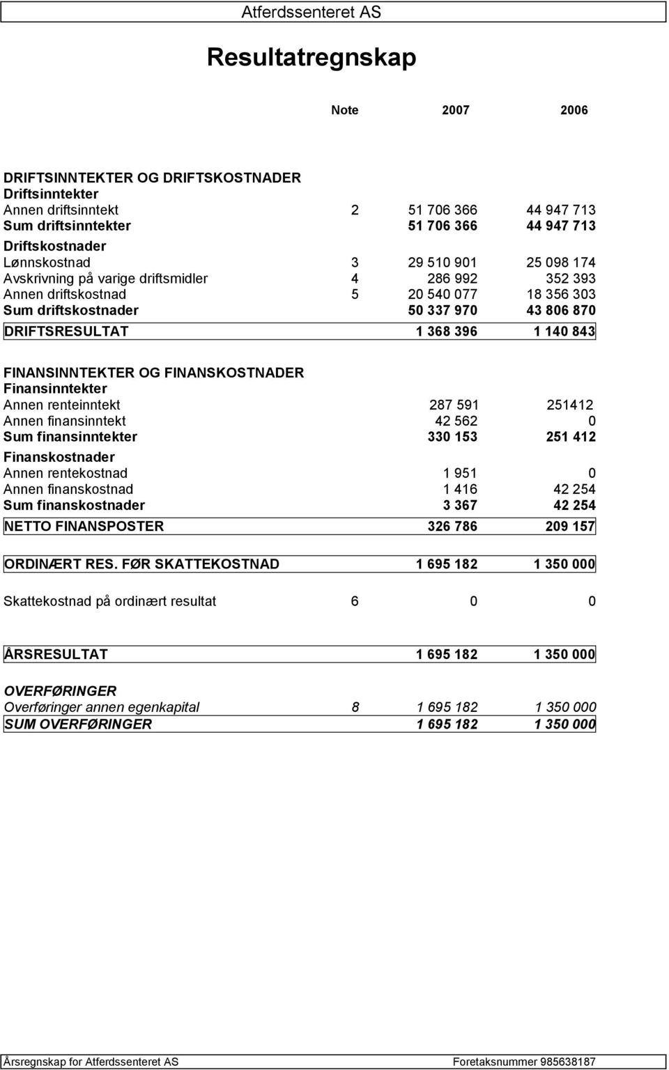 FINANSINNTEKTER OG FINANSKOSTNADER Finansinntekter Annen renteinntekt 287 591 251412 Annen finansinntekt 42 562 0 Sum finansinntekter 330 153 251 412 Finanskostnader Annen rentekostnad 1 951 0 Annen