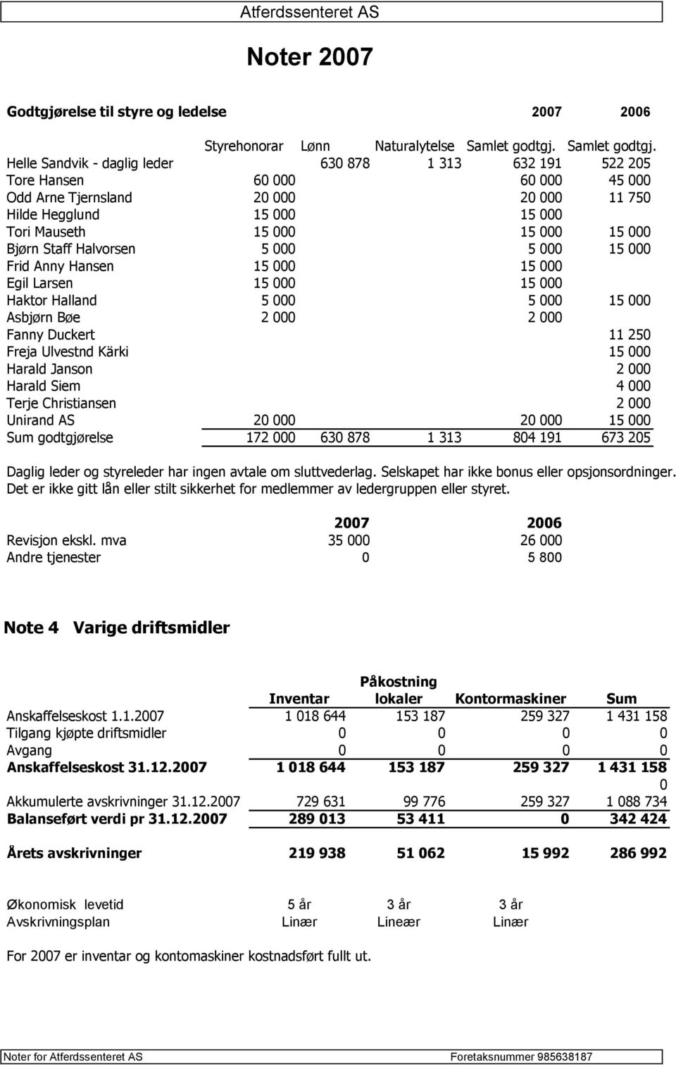 Helle Sandvik - daglig leder 630 878 1 313 632 191 522 205 Tore Hansen 60 000 60 000 45 000 Odd Arne Tjernsland 20 000 20 000 11 750 Hilde Hegglund 15 000 15 000 Tori Mauseth 15 000 15 000 15 000