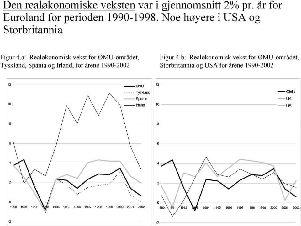 a: Realøkonomisk vekst for ØMU-området, Tyskland, Spania og Irland, for årene 1990-2002 Figur 4.