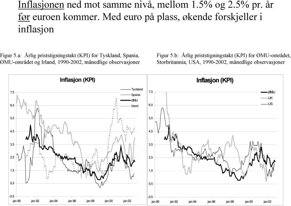 b: Årlig priststigningstakt (KPI) for ØMU-området, Storbritannia, USA, 1990-2002, månedlige observasjoner Inflasjon (KPI) Inflasjon (KPI) 7,5 6,5