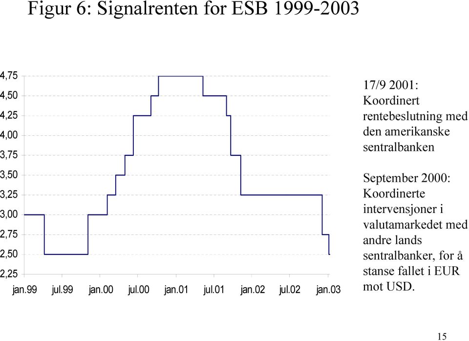 03 17/9 2001: Koordinert rentebeslutning med den amerikanske sentralbanken September