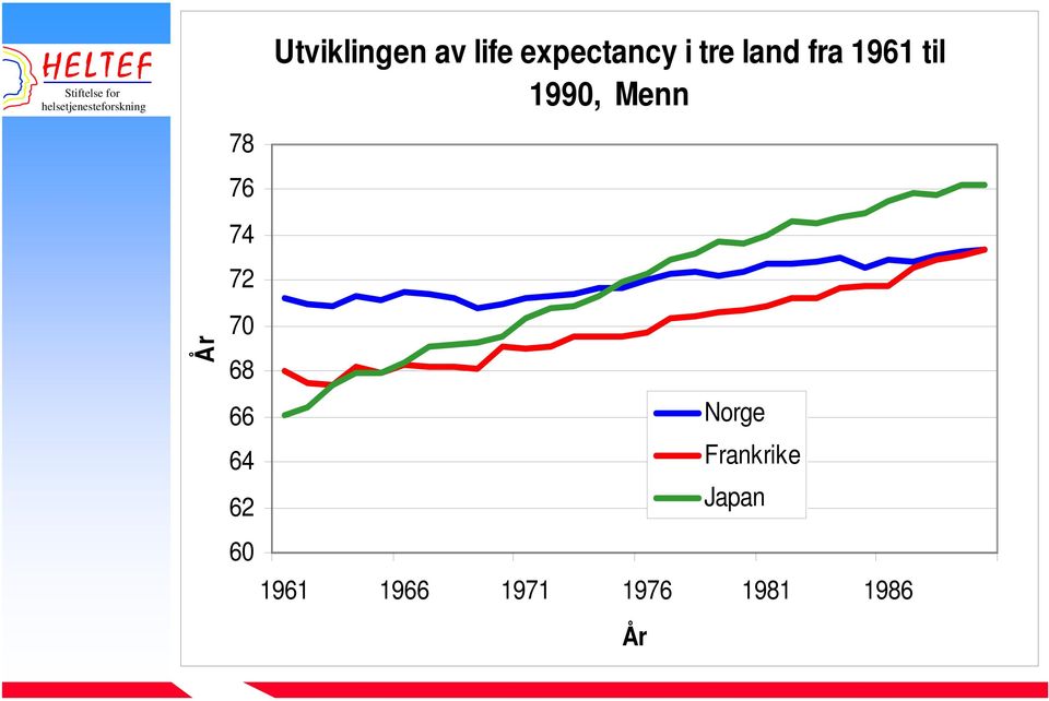 land fra 1961 til 1990, Menn 1961 1966