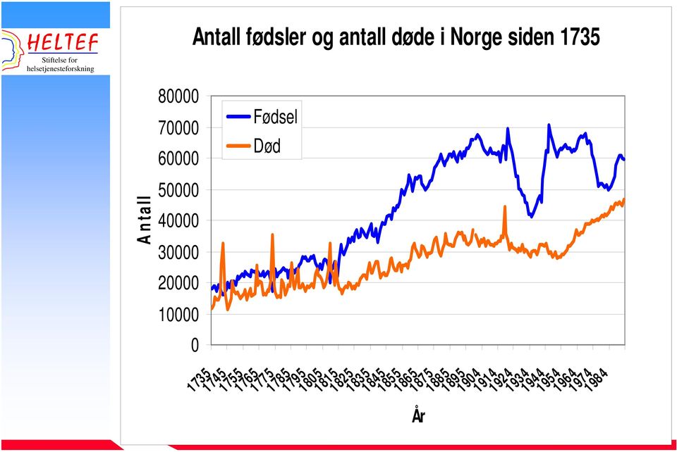 1785 1795 1805 1815 1825 1835 1845 1855 1865 0 Fødsel Død 1875