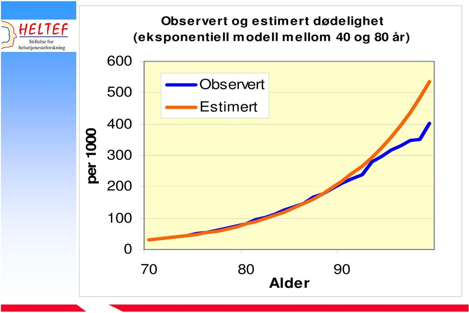 (eksponentiell modell mellom 40 og