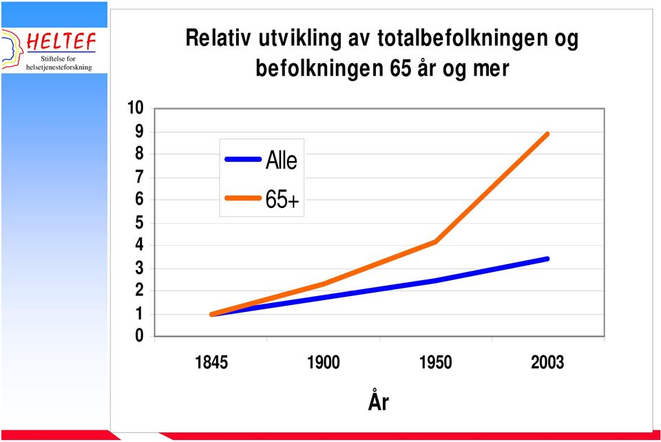 befolkningen 65 år og mer 10 9