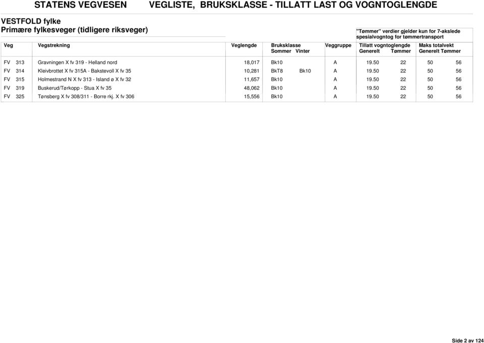 Kleivbrottet X fv 315 - akstevoll X fv 35 10,281 FV 315 Holmestrand N X fv 313 - Island ø X fv 32 11,657