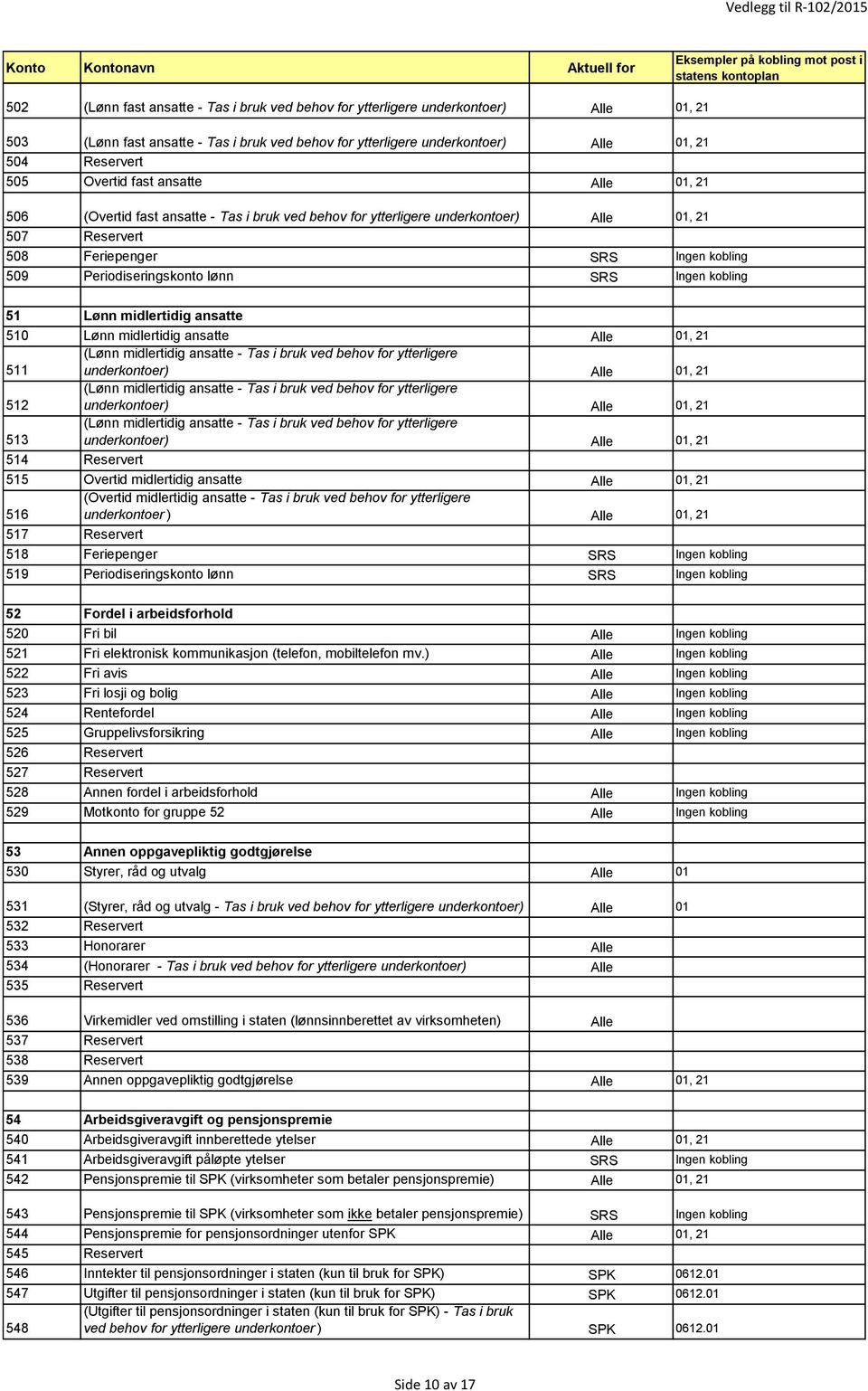 lønn SRS Ingen kobling 51 Lønn midlertidig ansatte 510 Lønn midlertidig ansatte Alle 01, 21 511 (Lønn midlertidig ansatte - Tas i bruk ved behov for ytterligere underkontoer) Alle 01, 21 512 (Lønn