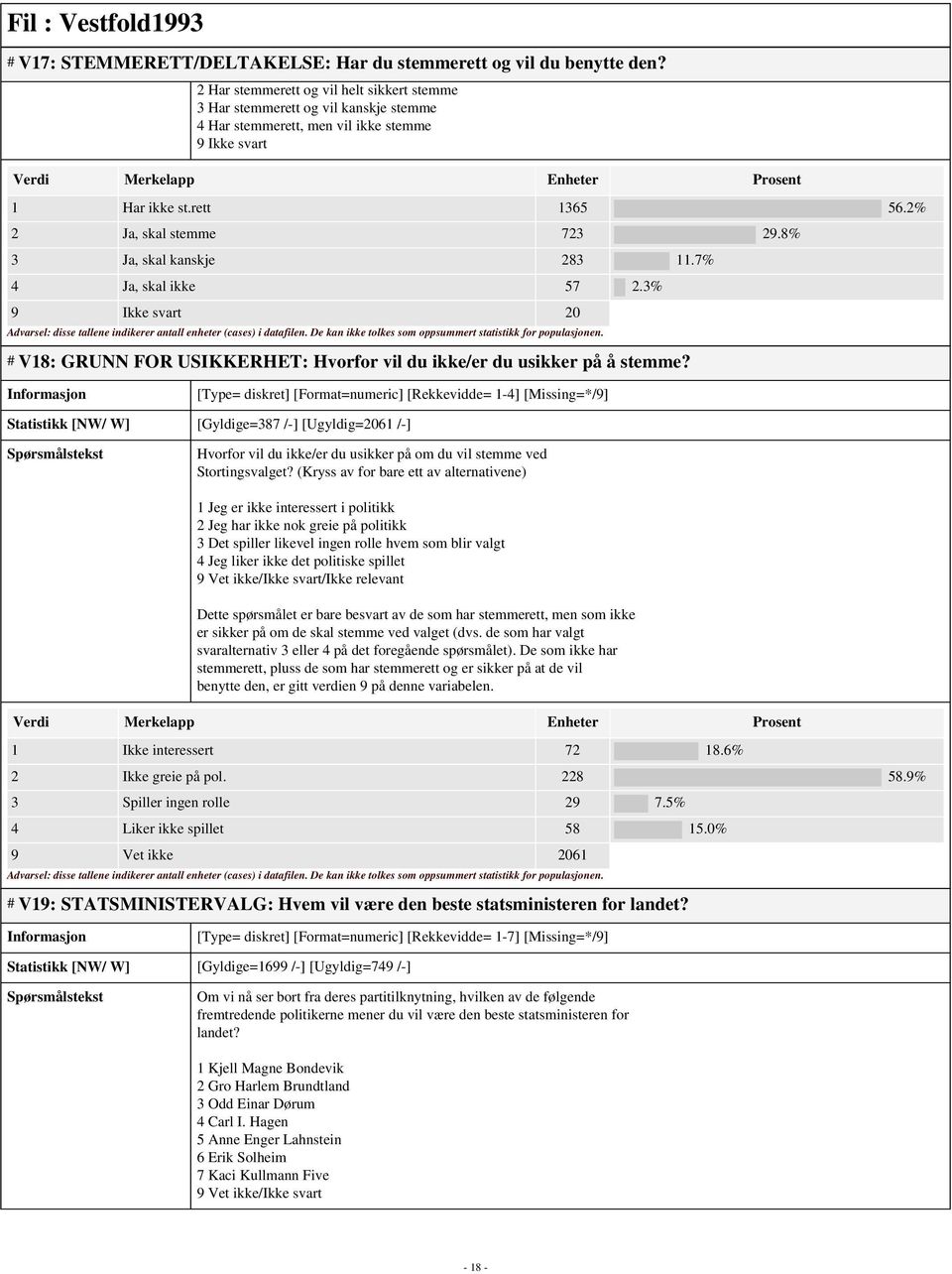 8% 3 Ja, skal kanskje 283 11.7% 4 Ja, skal ikke 57 2.3% 9 Ikke svart 20 # V18: GRUNN FOR USIKKERHET: Hvorfor vil du ikke/er du usikker på å stemme?