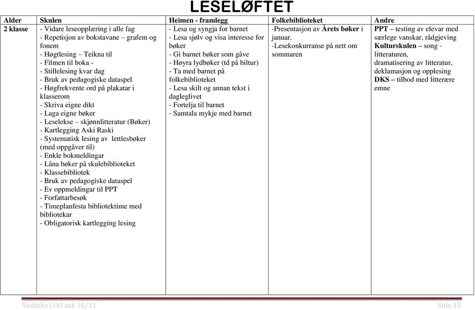 lesing av lettlesbøker (med oppgåver til) - Enkle bokmeldingar - Låna bøker på skulebiblioteket - Klassebibliotek - Bruk av pedagogiske dataspel - Ev oppmeldingar til PPT - Forfattarbesøk -