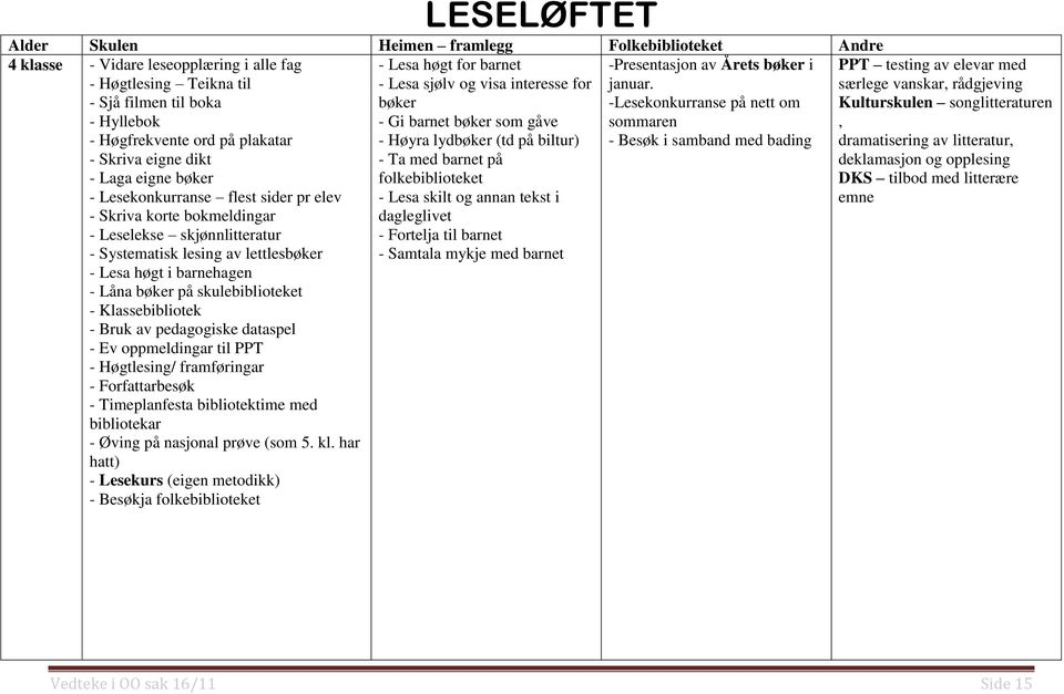 skulebiblioteket - Klassebibliotek - Bruk av pedagogiske dataspel - Ev oppmeldingar til PPT - Høgtlesing/ framføringar - Forfattarbesøk - Timeplanfesta bibliotektime med bibliotekar - Øving på