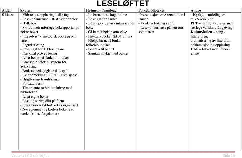 klassingane - Nasjonal prøve i lesing - Låna bøker på skulebiblioteket - Klassebibliotek m system for avkryssing - Bruk av pedagogiske dataspel - Ev oppmelding til PPT siste sjanse!