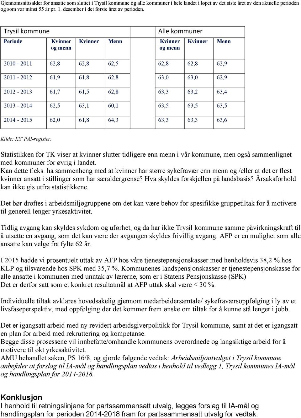 Trysil kommune Periode Kvinner og menn Alle kommuner Kvinner Menn Kvinner og menn Kvinner Menn 2010-2011 62,8 62,8 62,5 62,8 62,8 62,9 2011-2012 61,9 61,8 62,8 63,0 63,0 62,9 2012-2013 61,7 61,5 62,8