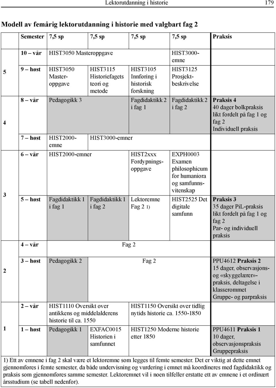 HIST2000-emner HIST2xxx Fordypningsoppgave 5 høst Fagdidaktikk 1 i fag 1 Fagdidaktikk 1 i fag 2 4 vår Fag 2 Lektoremne Fag 2 1) HIST3125 Prosjektbeskrivelse Fagdidaktikk 2 i fag 2 EXPH0003 Examen