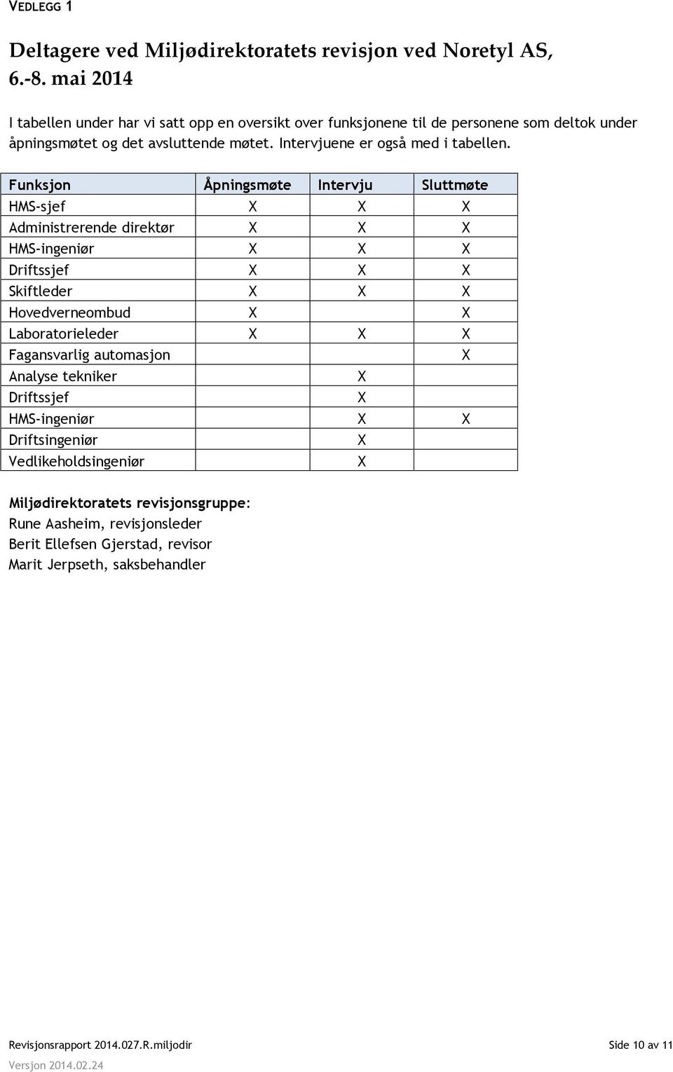 Funksjon Åpningsmøte Intervju Sluttmøte HMS-sjef X X X Administrerende direktør X X X HMS-ingeniør X X X Driftssjef X X X Skiftleder X X X Hovedverneombud X X Laboratorieleder X X X