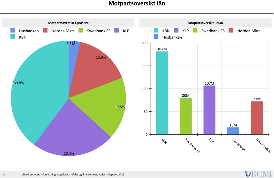 Husbanken 182M 39,8% 100 107M 80M 73M 17,5% 50 15M 0 Swedbank FS Husbanken Nordea Mkts