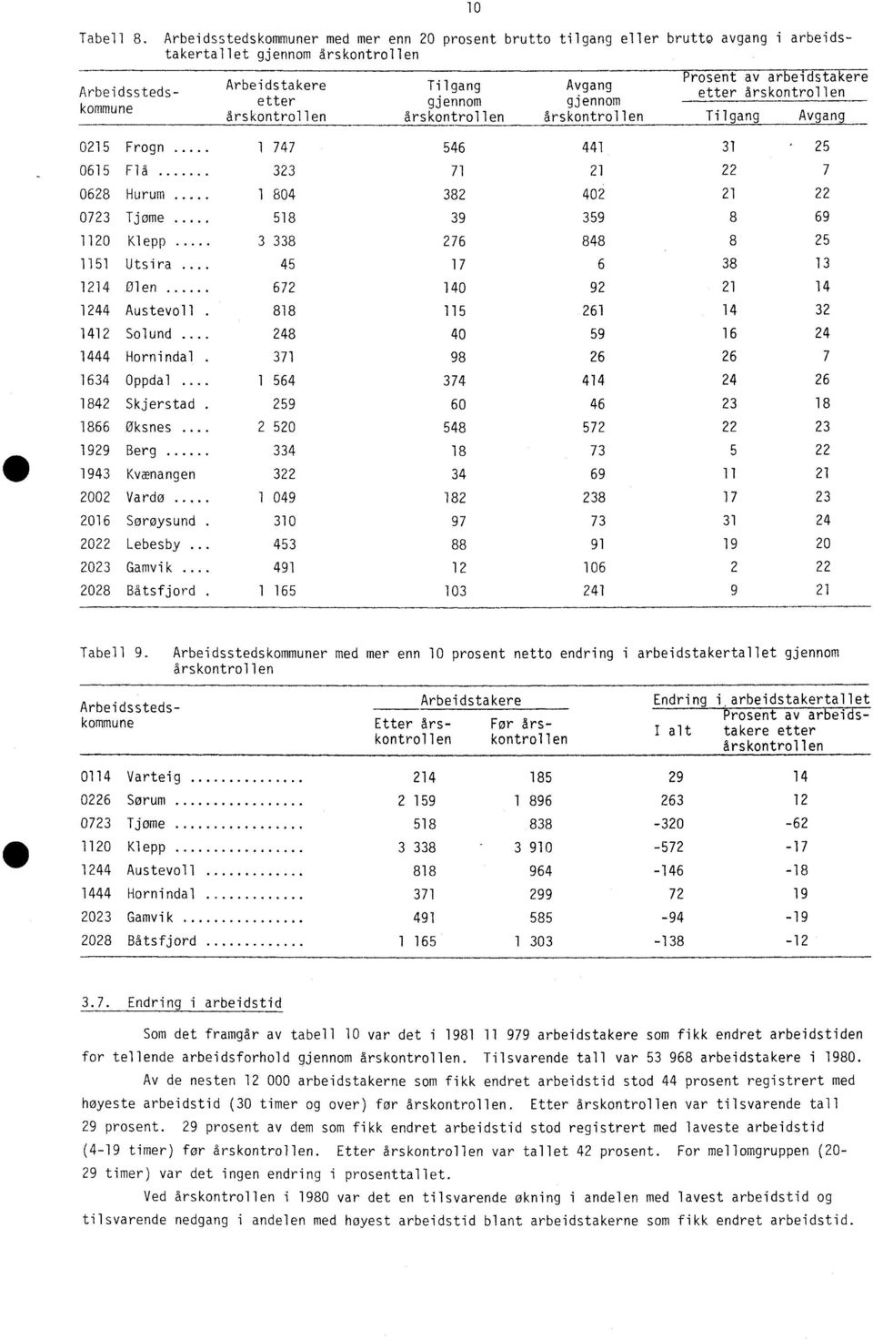 arbeidstakere etter års Tilgang Avgang 31 0215 Frogn 1 747 546 441 25 0615 Flå 323 0628 Hurum 1 804 0723 Tjøme 518 1120 Klepp 3 338 1151 Utsira.