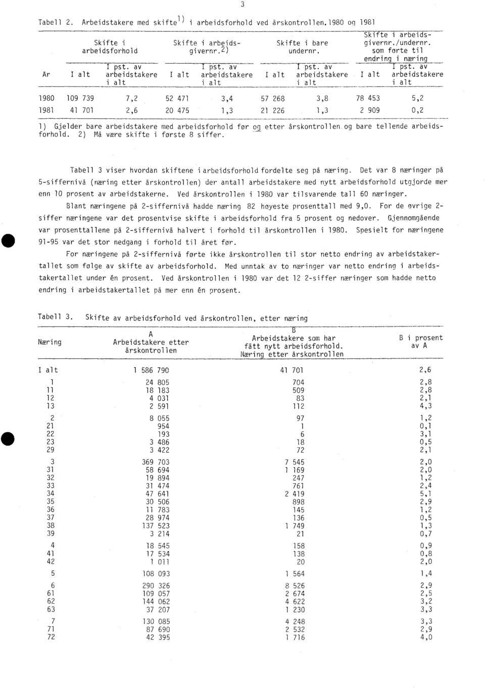 av Ar I alt arbeidstakere I alt arbeidstakere I alt arbeidstakere I alt arbeidstakere i alt i alt i alt i alt 1980 109 739 7,2 52 471 3,4 57 268 3,8 78 453 5,2 1981 41 701 2,6 20 475 1,3 21 226 1,3 2