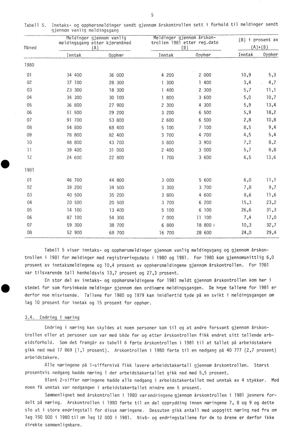 Meldinger gjennom års 1981 etter reg.