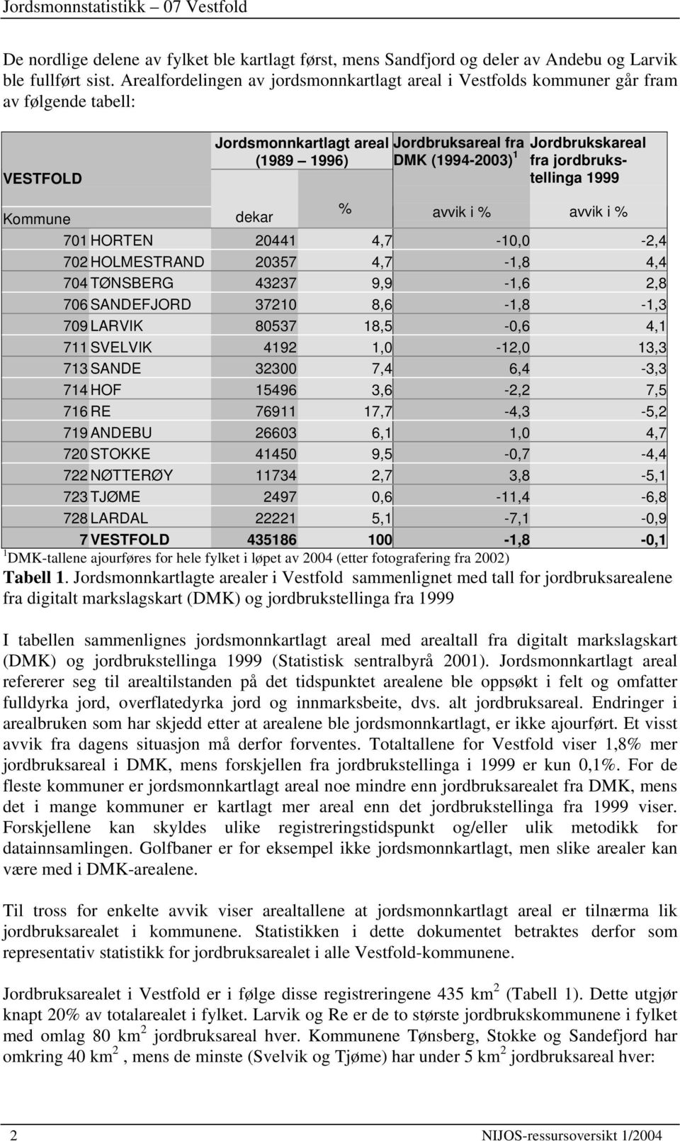 jordbrukstellinga 1999 Kommune dekar % avvik i % avvik i % 701 HORTEN 20441 4,7-10,0-2,4 702 HOLMESTRAND 20357 4,7-1,8 4,4 704 TØNSBERG 43237 9,9-1,6 2,8 706 SANDEFJORD 37210 8,6-1,8-1,3 709 LARVIK