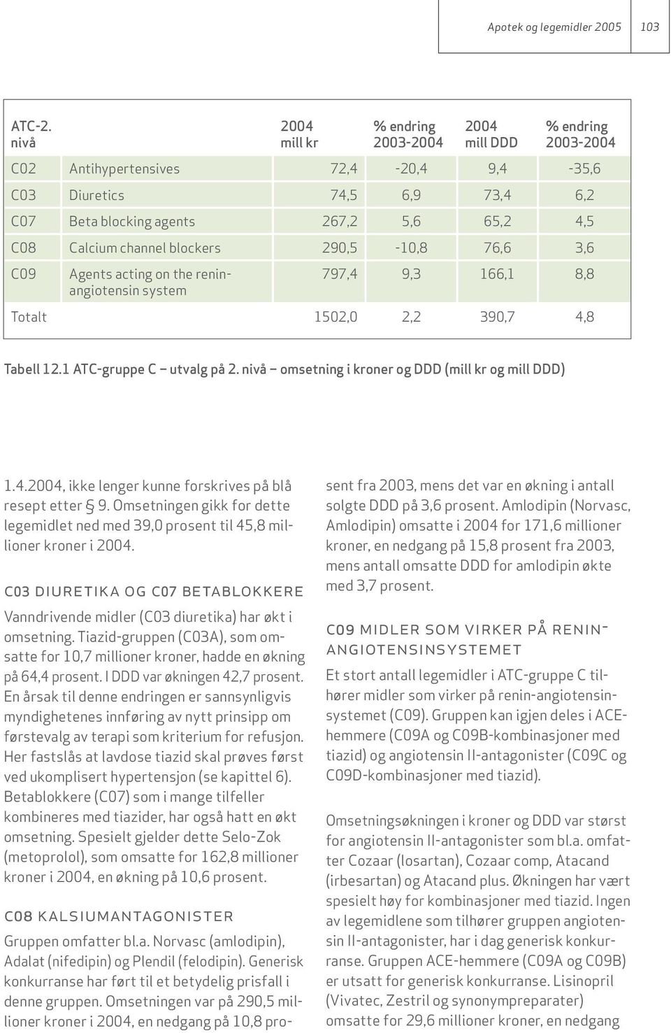 290,5-10,8 76,6 3,6 C09 Agents acting on the reninangiotensin system 797,4 9,3 166,1 8,8 Totalt 1502,0 2,2 390,7 4,8 Tabell 12.1 ATC-gruppe C utvalg på 2.