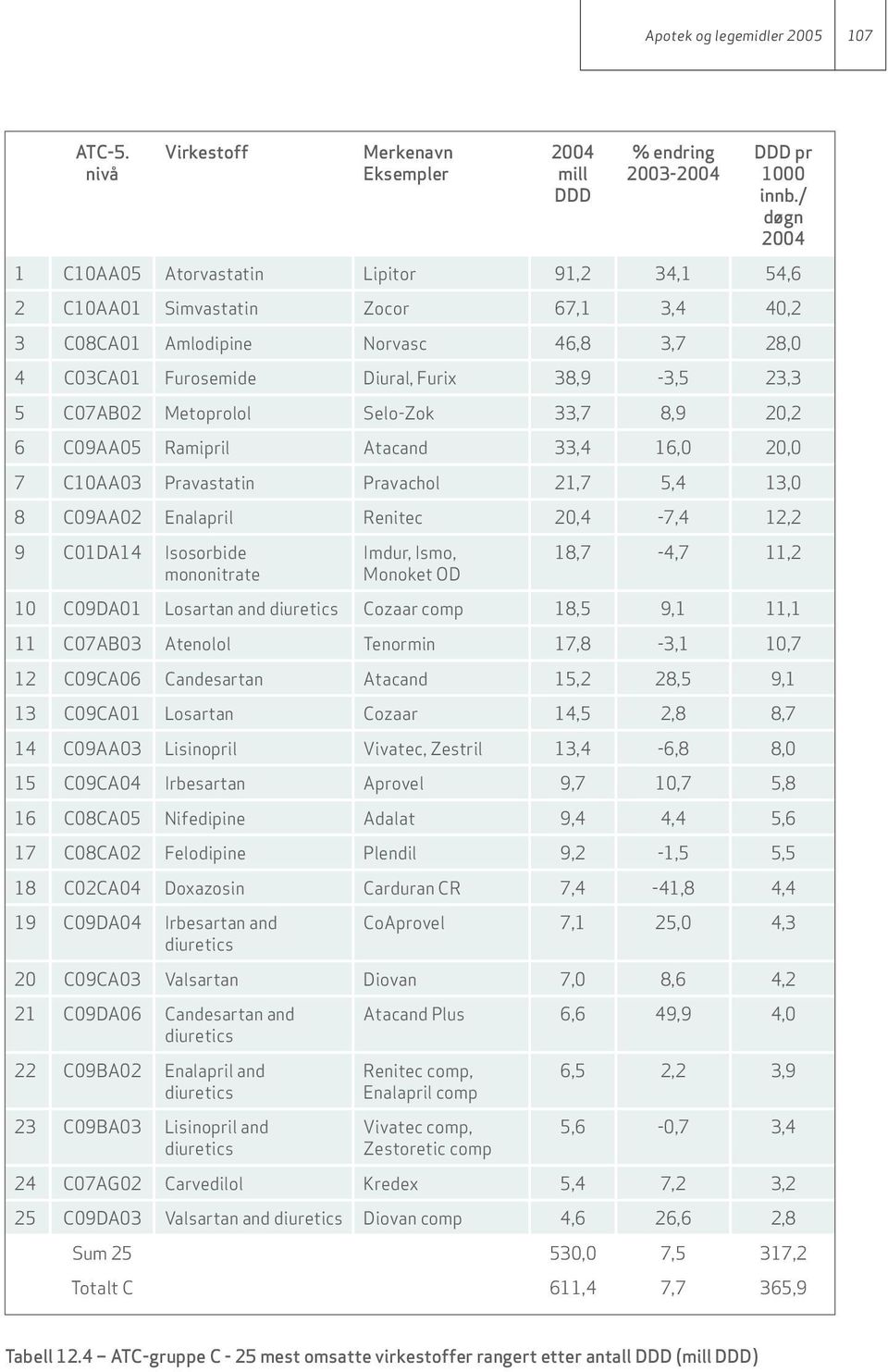 Metoprolol Selo-Zok 33,7 8,9 20,2 6 C09AA05 Ramipril Atacand 33,4 16,0 20,0 7 C10AA03 Pravastatin Pravachol 21,7 5,4 13,0 8 C09AA02 Enalapril Renitec 20,4-7,4 12,2 9 C01DA14 Isosorbide mononitrate