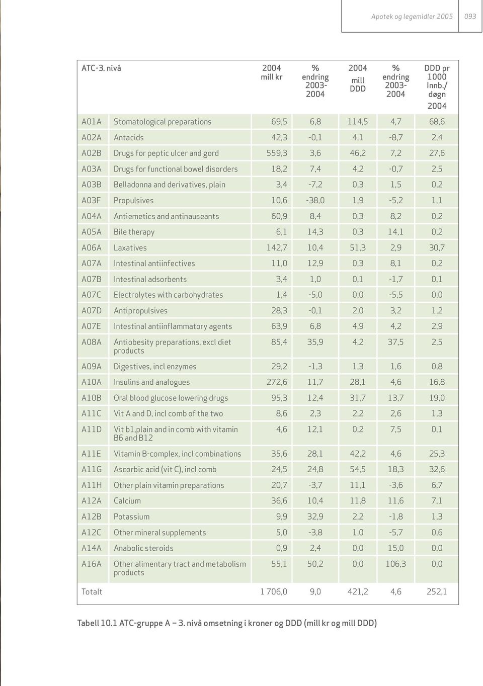 disorders 18,2 7,4 4,2-0,7 2,5 A03B Belladonna and derivatives, plain 3,4-7,2 0,3 1,5 0,2 A03F Propulsives 10,6-38,0 1,9-5,2 1,1 A04A Antiemetics and antinauseants 60,9 8,4 0,3 8,2 0,2 A05A Bile