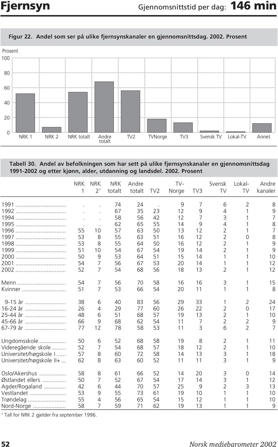 Andel av befolkningen som har sett på ulike fjernsynskanaler en gjennomsnittsdag 1991-2002 og etter kjønn, alder, utdanning og landsdel. 2002.