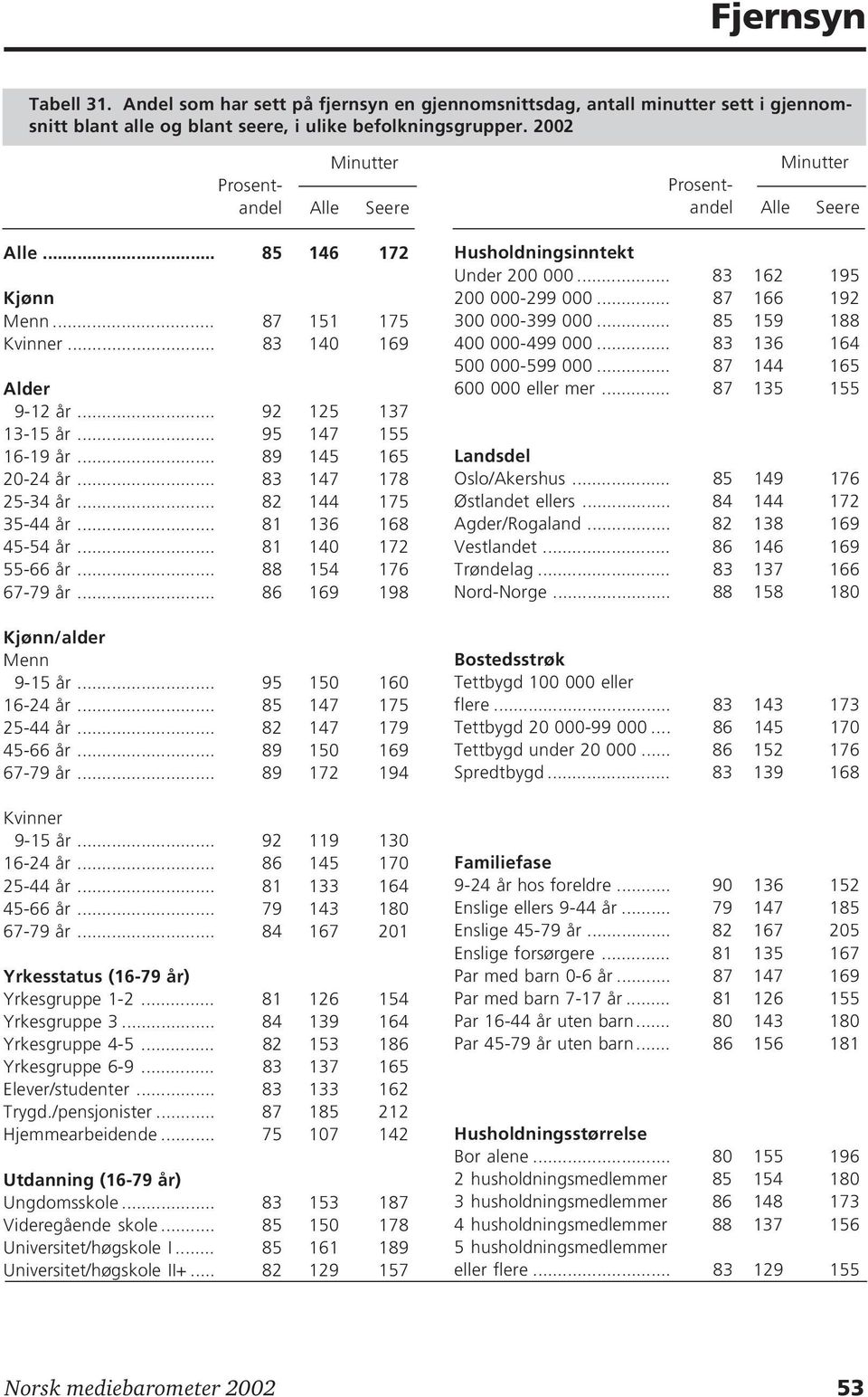 .. 81 136 168 45-54 år... 81 140 172 55-66 år... 88 154 176 67-79 år... 86 169 198 Kjønn/alder Menn 9-15 år... 95 150 160 16-24 år... 85 147 175 25-44 år... 82 147 179 45-66 år... 89 150 169 67-79 år.