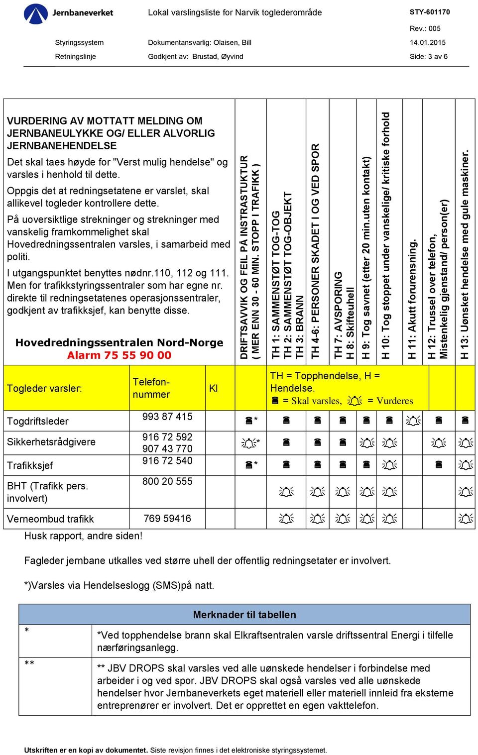 uten kontakt) H 10: Tog stoppet under vanskelige/ kritiske forhold H 11: Akutt forurensning. H 12: Trussel over telefon, Mistenkelig gjenstand/ person(er) H 13: Uønsket hendelse med gule maskiner.