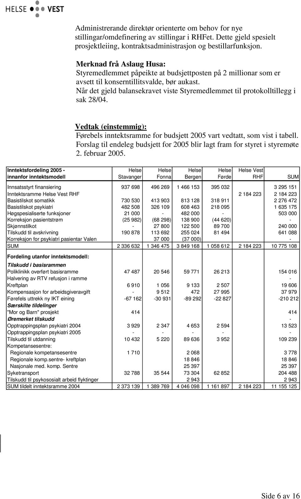 Når det gjeld balansekravet viste Styremedlemmet til protokolltillegg i sak 28/04. Førebels inntektsramme for budsjett 2005 vart vedtatt, som vist i tabell.