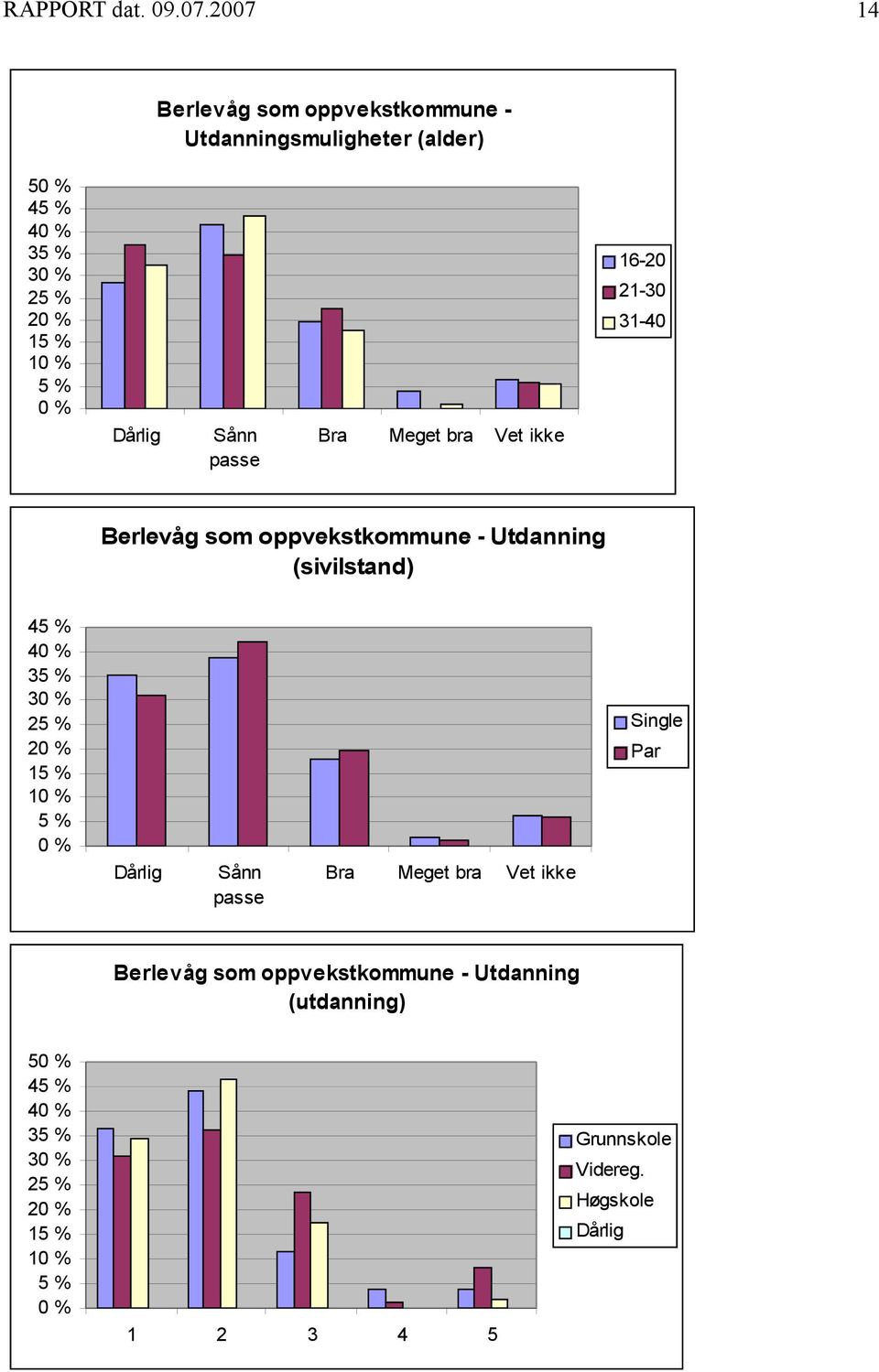 (sivilstand) 4 4 3 3 2 2 1 Bra Meget bra Vet ikke Single Par Berlevåg som