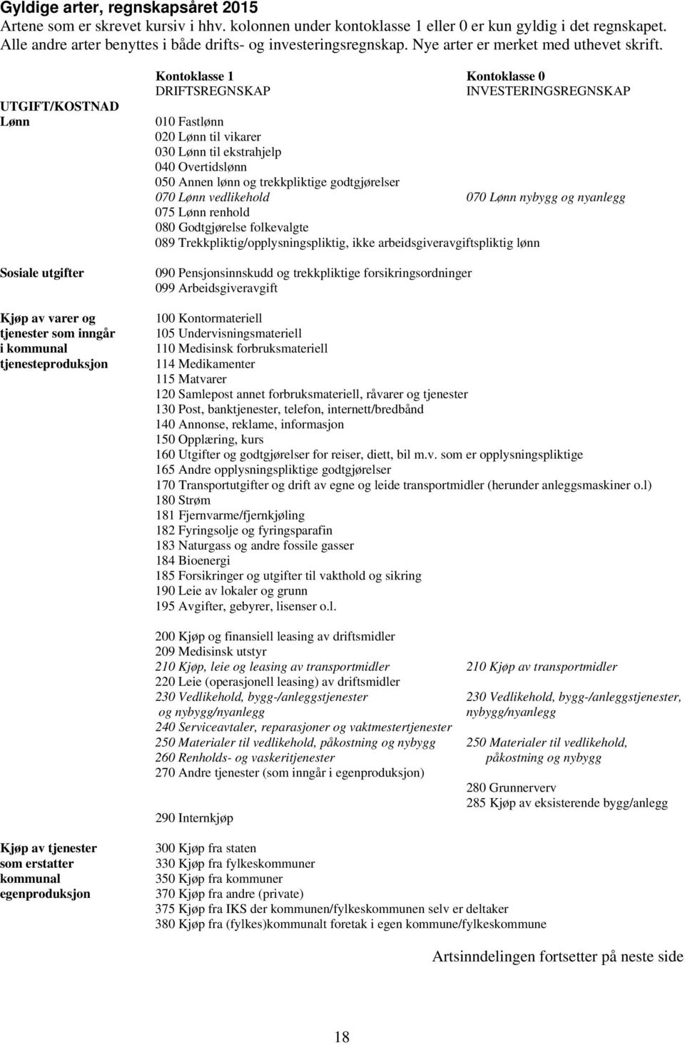 UTGIFT/KOSTNAD Lønn Sosiale utgifter Kjøp av varer og tjenester som inngår i kommunal tjenesteproduksjon Kontoklasse 1 Kontoklasse 0 DRIFTSREGNSKAP INVESTERINGSREGNSKAP 010 Fastlønn 020 Lønn til