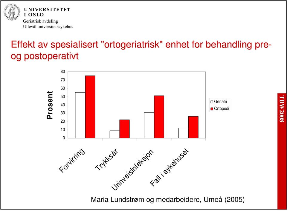 20 Geriatri Ortopedi 10 0 Forvirring Trykksår