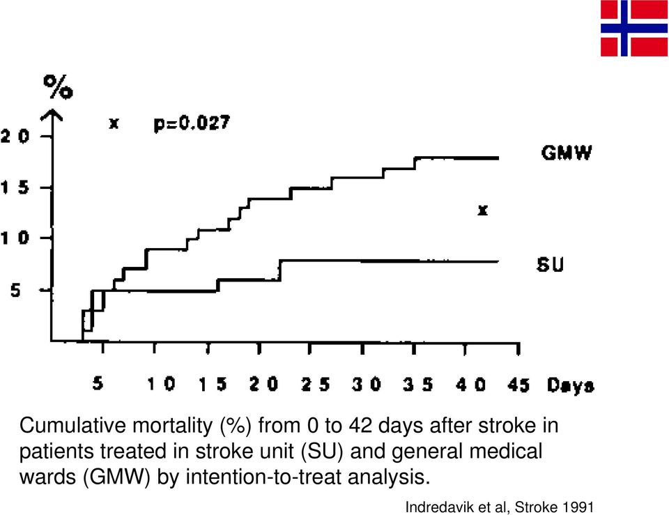 (SU) and general medical wards (GMW) by