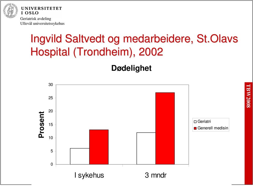 Dødelighet Prosent 30 25 20 15 10