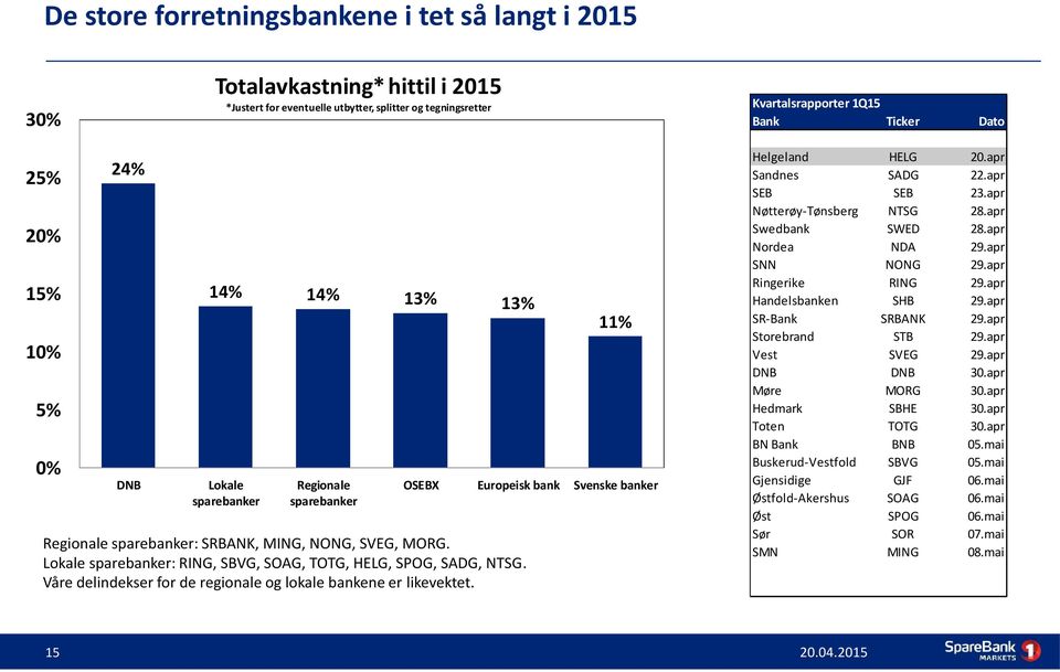 Lokale sparebanker: RING, SBVG, SOAG, TOTG, HELG, SPOG, SADG, NTSG. Våre delindekser for de regionale og lokale bankene er likevektet.