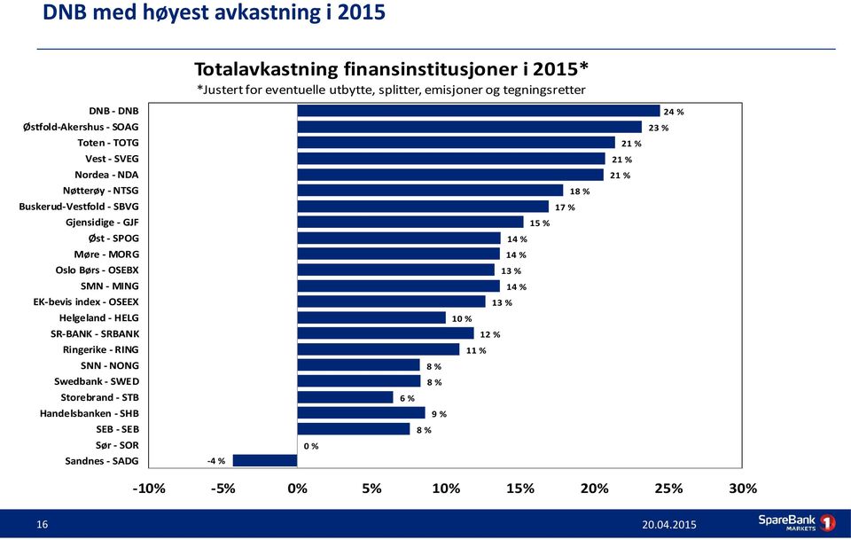 SPOG 14 % Møre - MORG 14 % Oslo Børs - OSEBX 13 % SMN - MING 14 % EK-bevis index - OSEEX 13 % Helgeland - HELG 10 % SR-BANK - SRBANK 12 % Ringerike - RING 11 % SNN