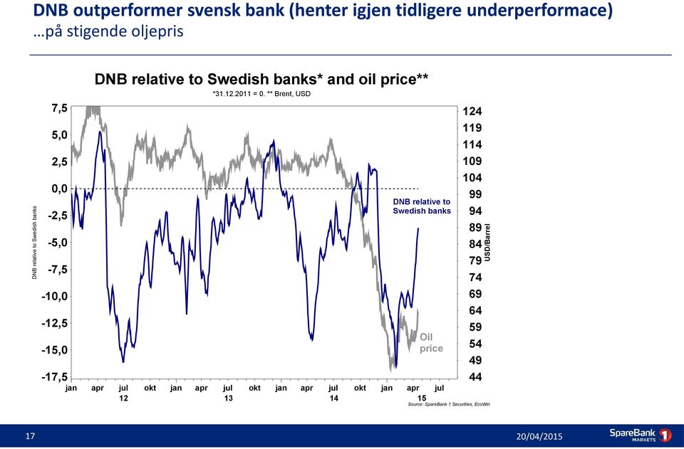 -2,5-5,0-7,5-10,0-12,5 Oil price -15,0-17,5 jan 17 apr jul 12 okt jan apr jul 13 okt jan apr jul 14 okt jan apr 15