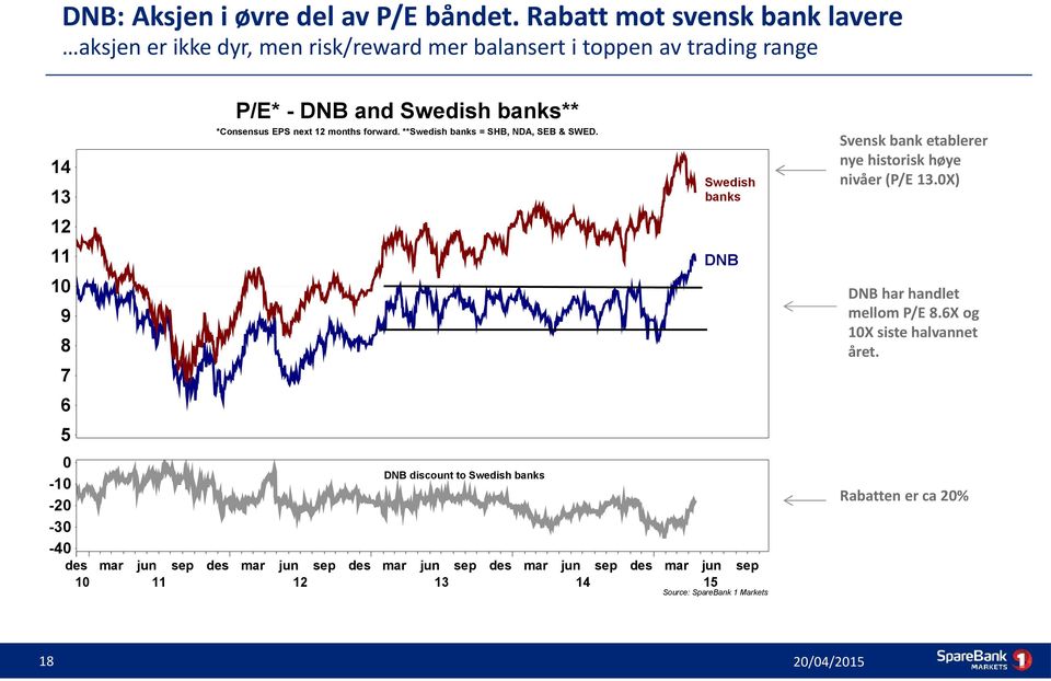 next 12 months forward. **Swedish banks = SHB, NDA, SEB & SWED. 14 Swedish banks 13 Svensk bank etablerer nye historisk høye nivåer (P/E 13.