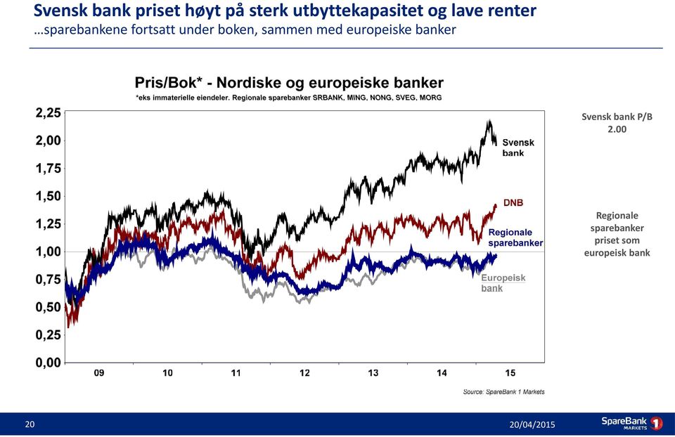 sammen med europeiske banker Svensk bank P/B 2.